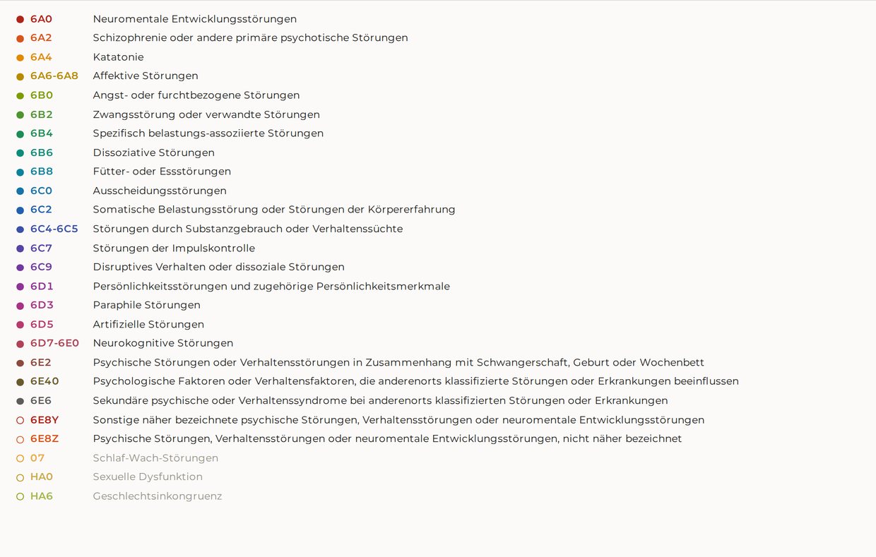 Dieselben Einträge als Hierarchie